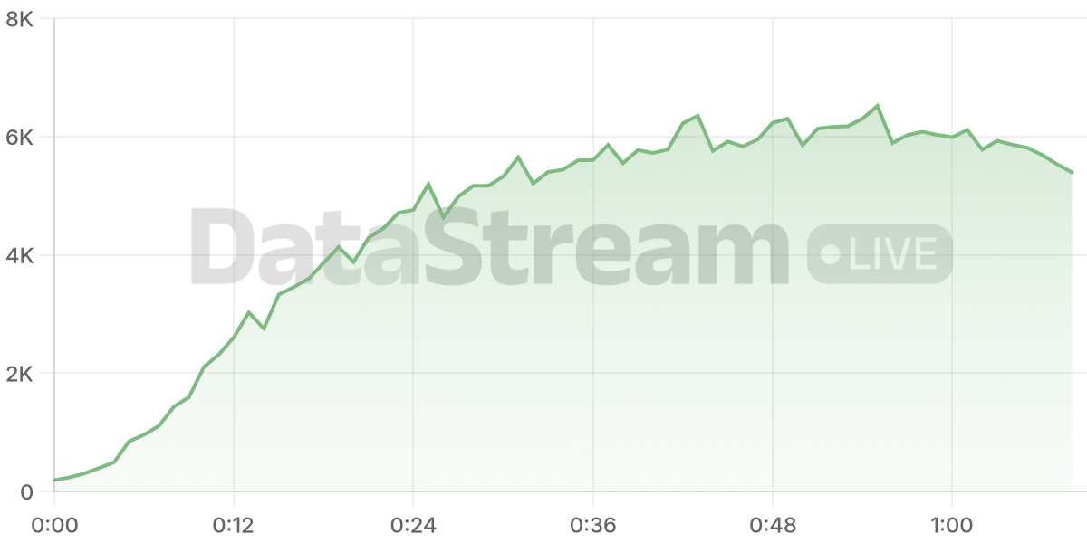 Grafico de conectados del stream