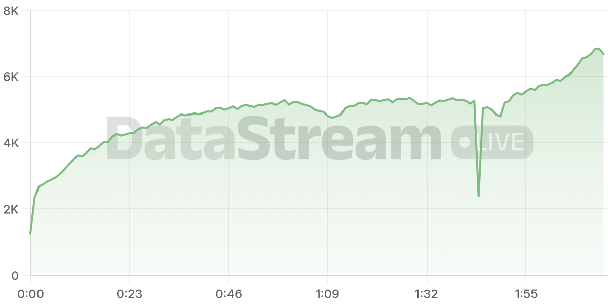 Grafico de conectados del stream