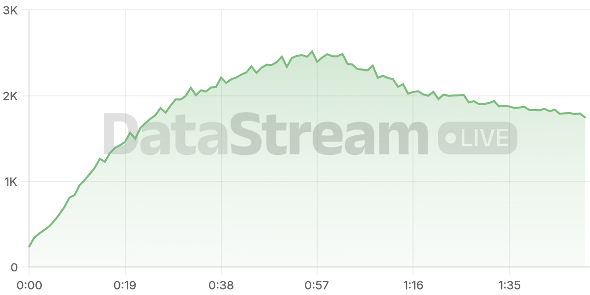 Grafico de conectados del stream