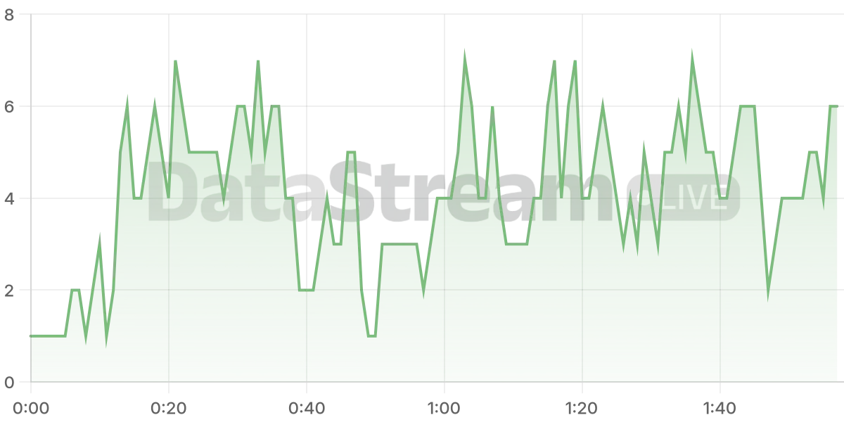 Grafico de conectados del stream