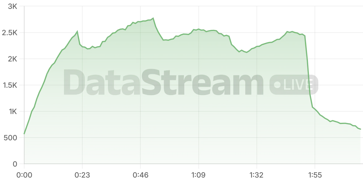 Grafico de conectados del stream