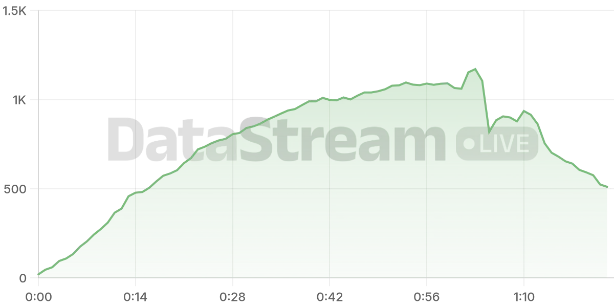 Grafico de conectados del stream
