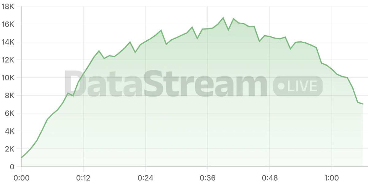 Grafico de conectados del stream