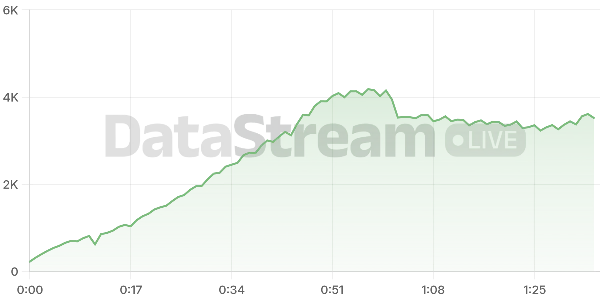 Grafico de conectados del stream