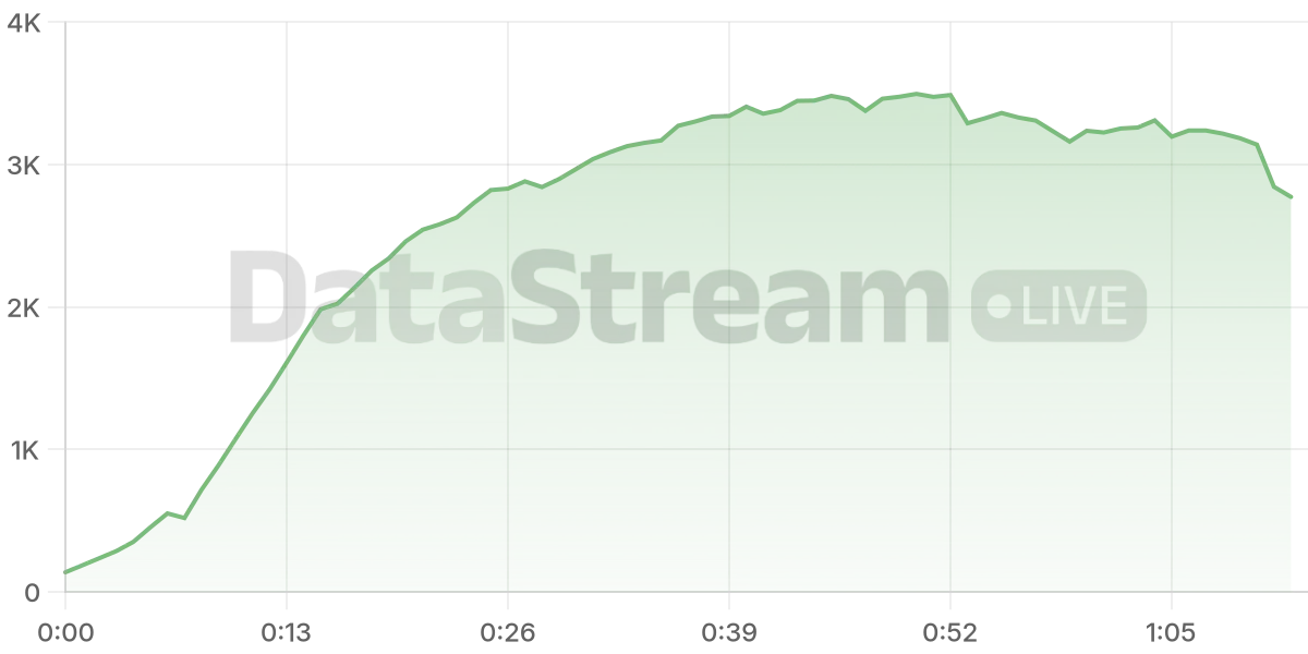 Grafico de conectados del stream