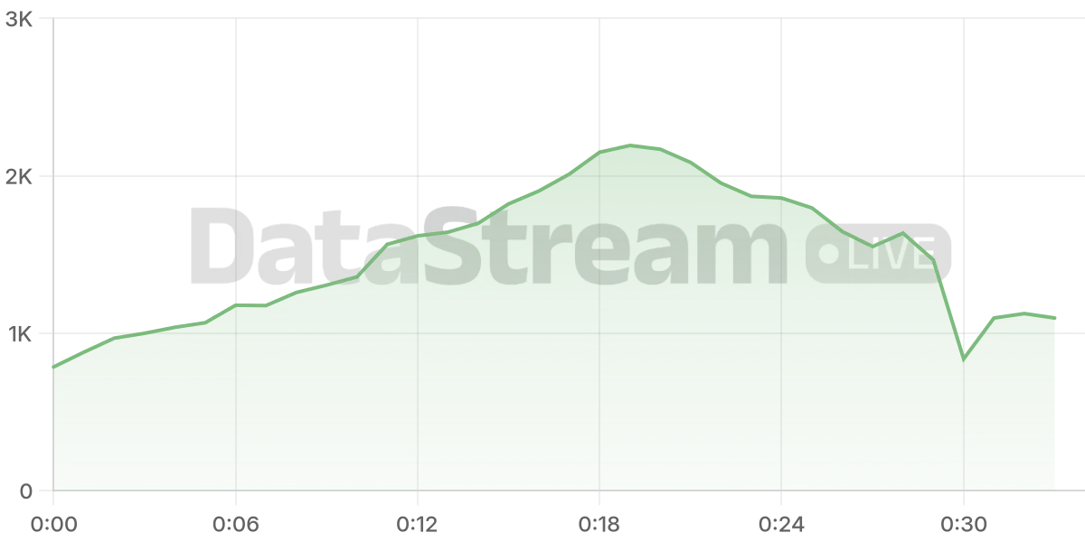 Grafico de conectados del stream