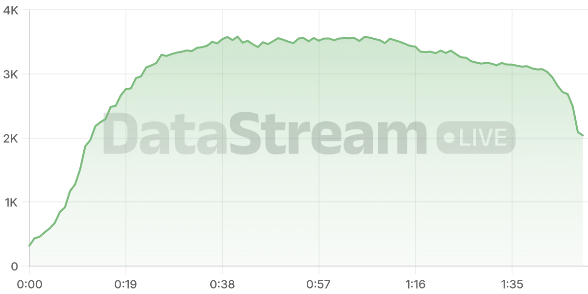 Grafico de conectados del stream