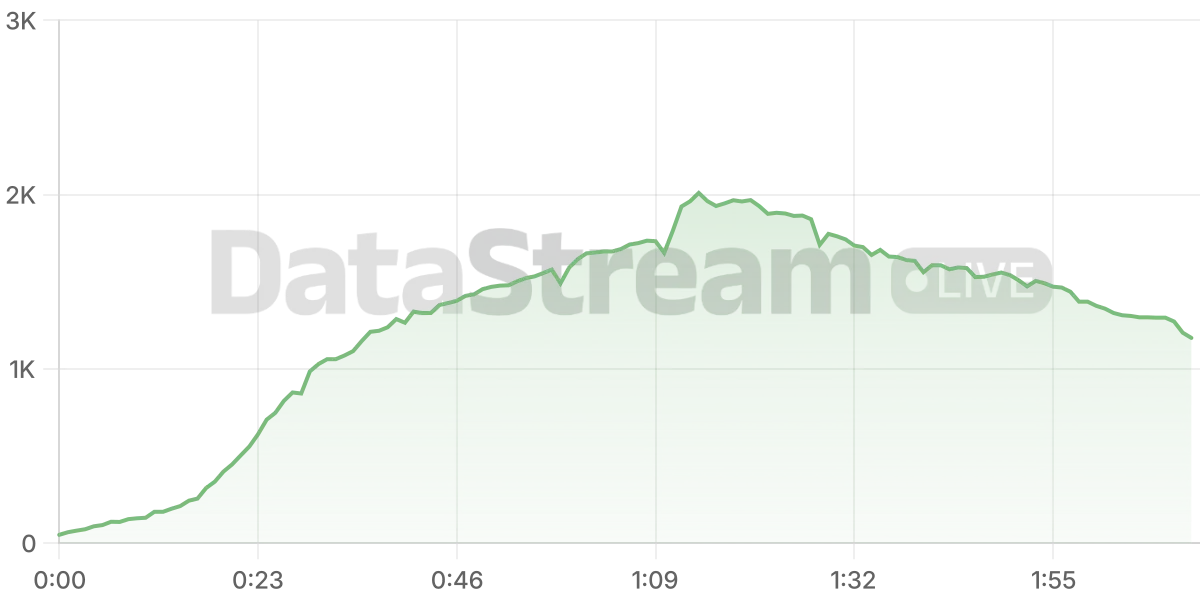 Grafico de conectados del stream
