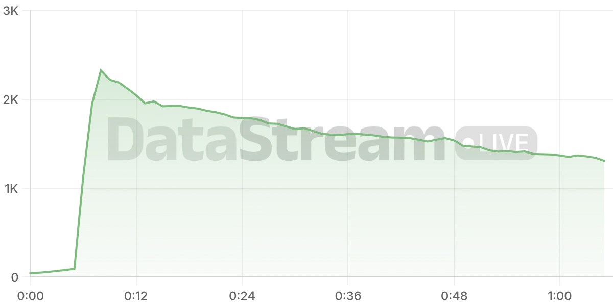 Grafico de conectados del stream