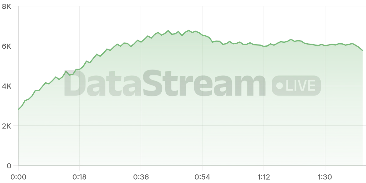 Grafico de conectados del stream