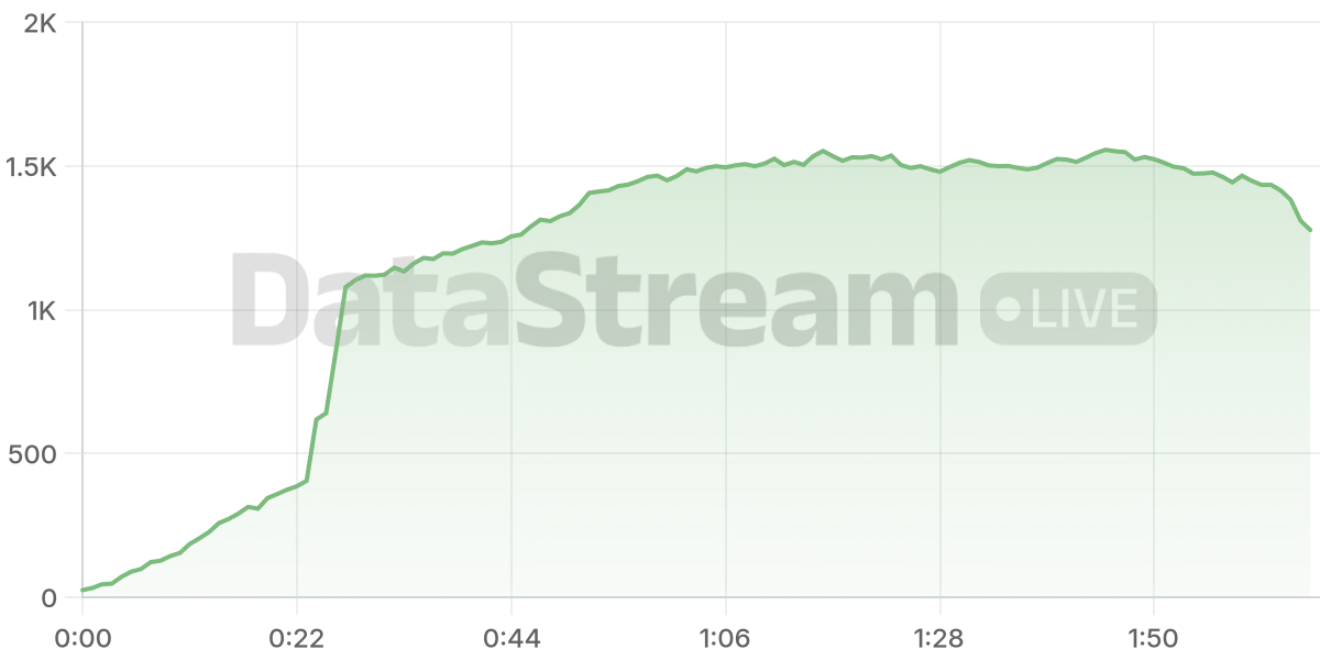 Grafico de conectados del stream