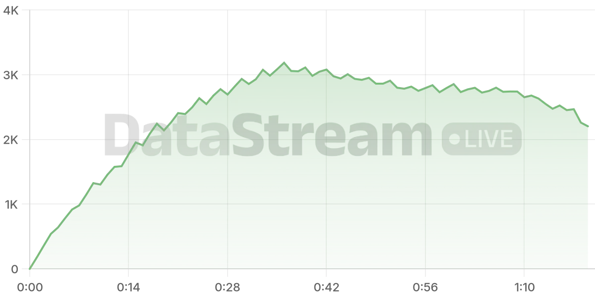 Grafico de conectados del stream