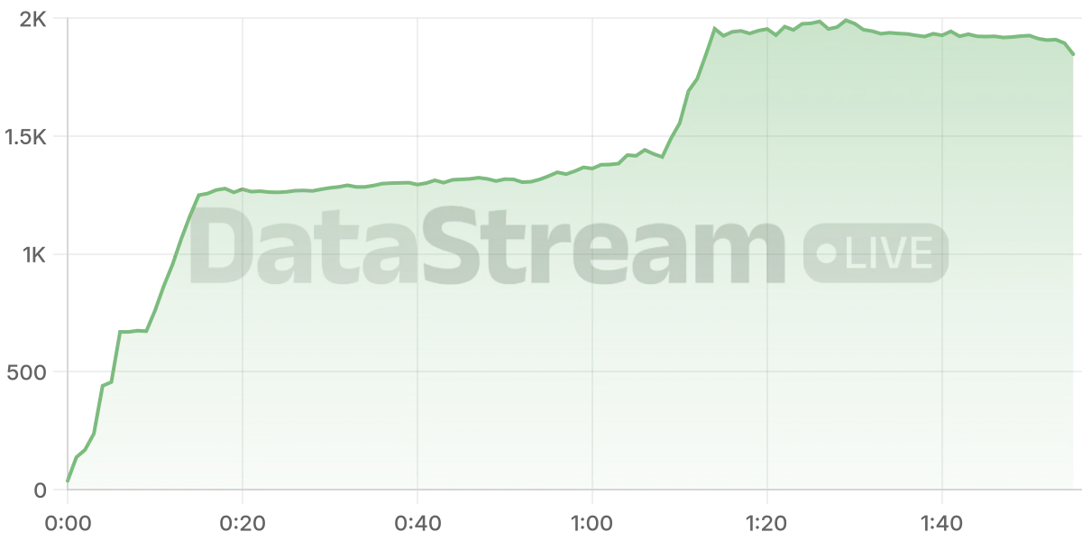 Grafico de conectados del stream