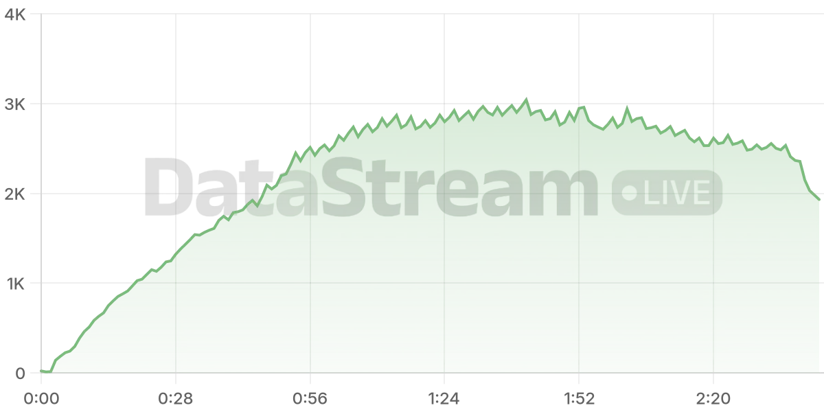 Grafico de conectados del stream