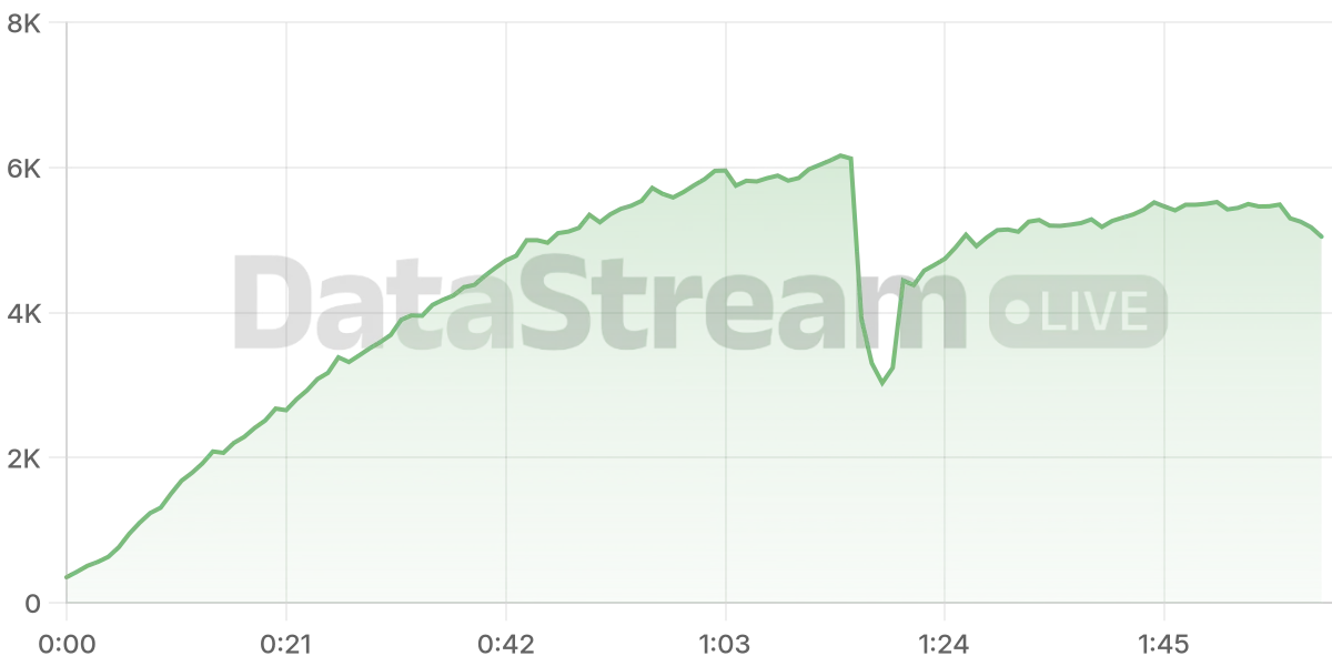 Grafico de conectados del stream