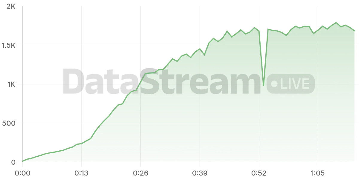 Grafico de conectados del stream