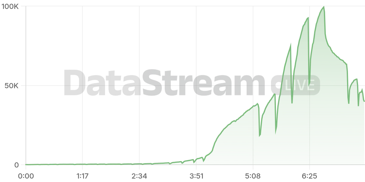 Grafico de conectados del stream
