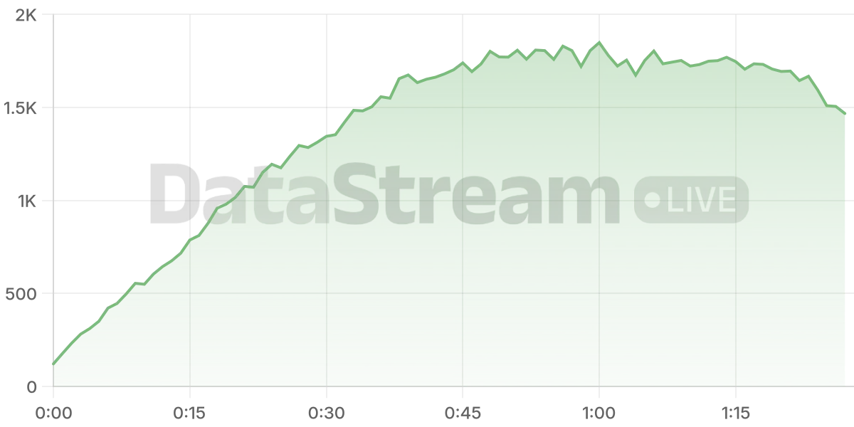 Grafico de conectados del stream