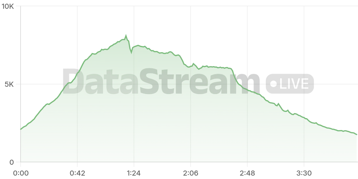Grafico de conectados del stream
