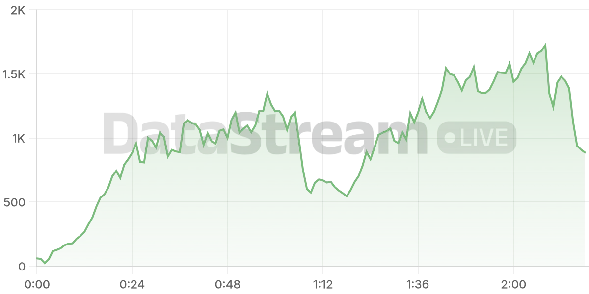Grafico de conectados del stream
