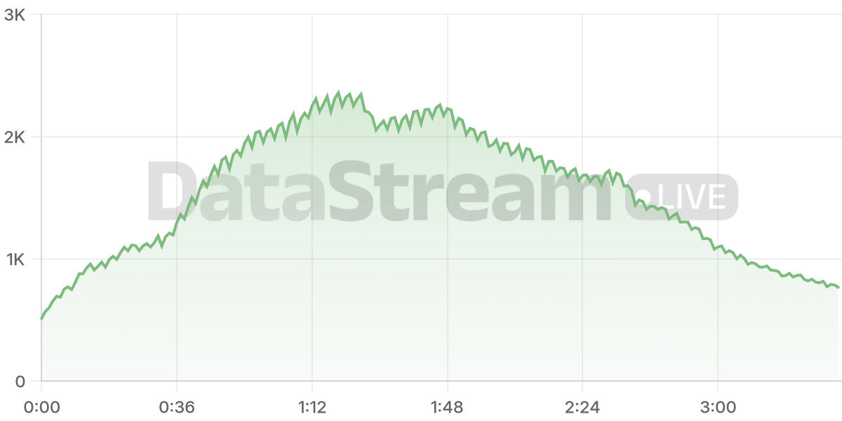Grafico de conectados del stream