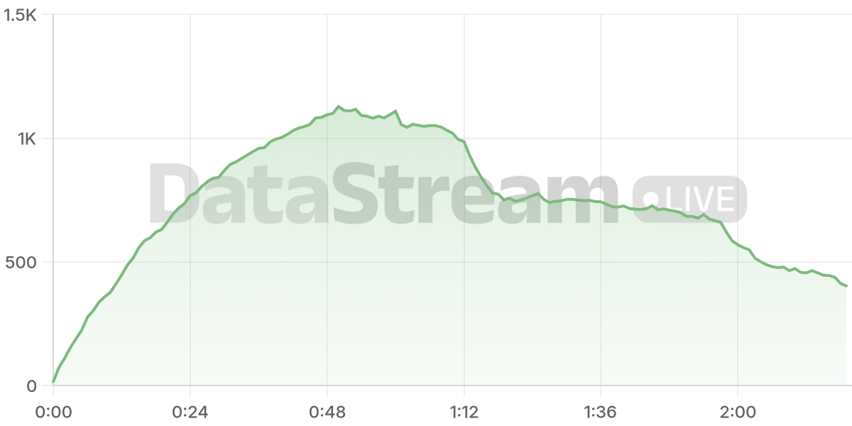 Grafico de conectados del stream