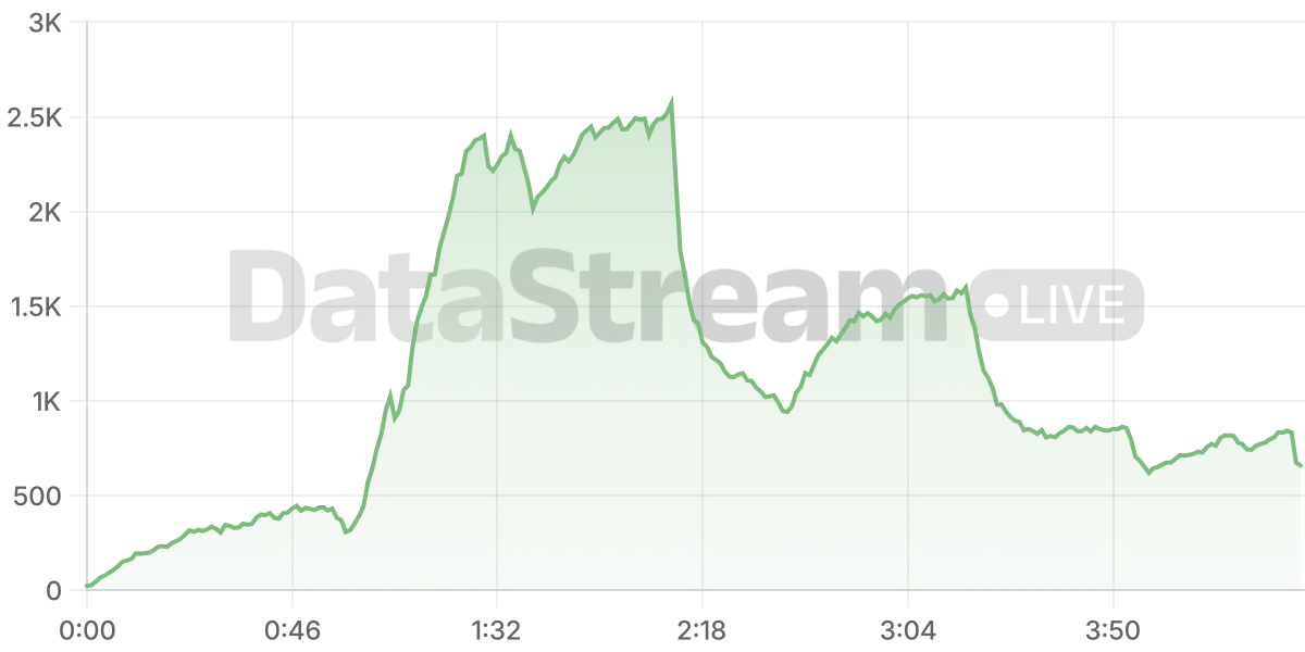 Grafico de conectados del stream