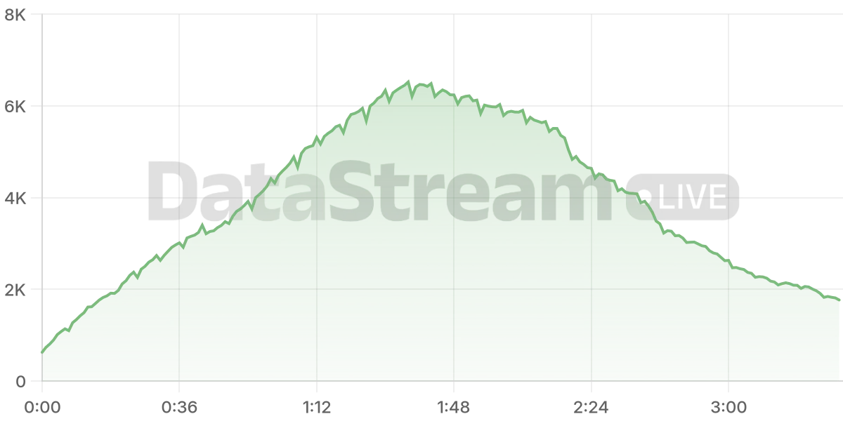 Grafico de conectados del stream