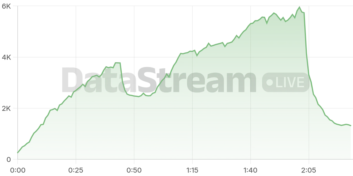Grafico de conectados del stream
