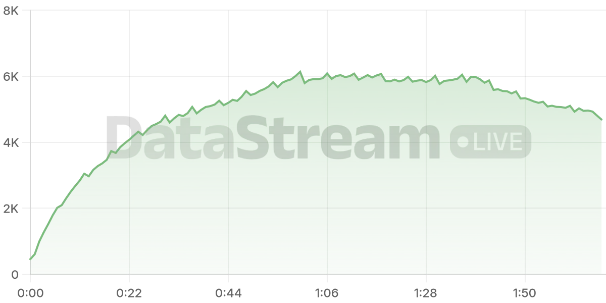 Grafico de conectados del stream