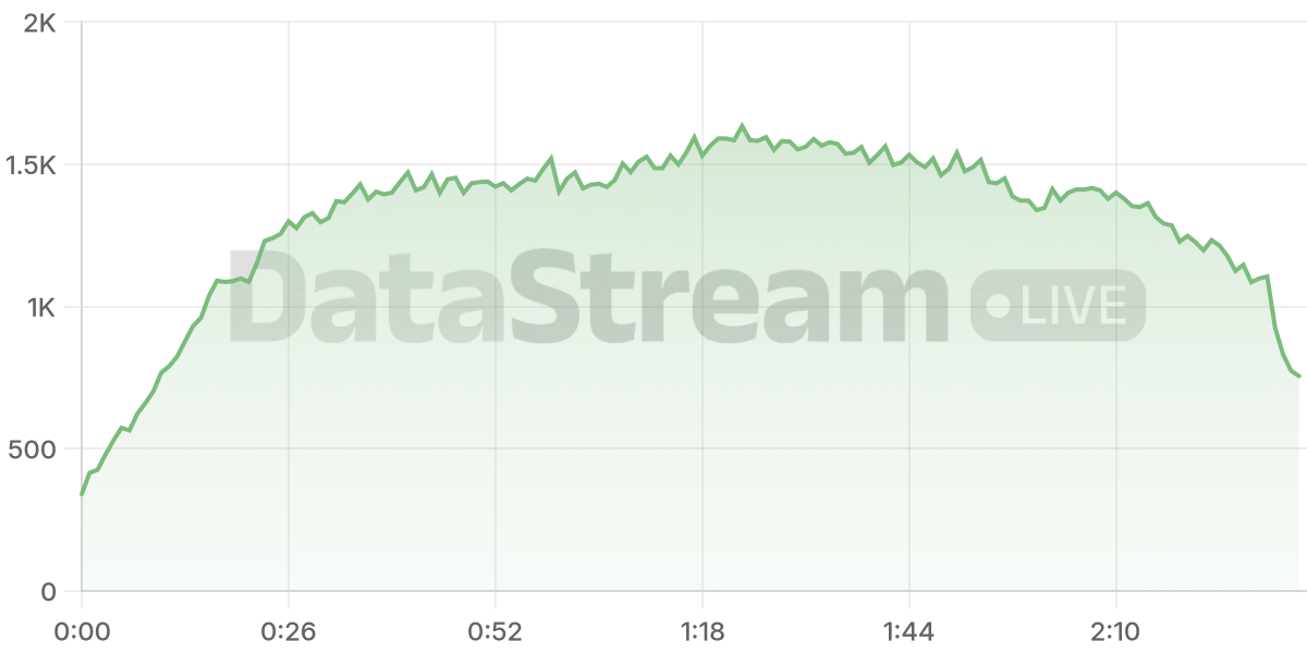 Grafico de conectados del stream