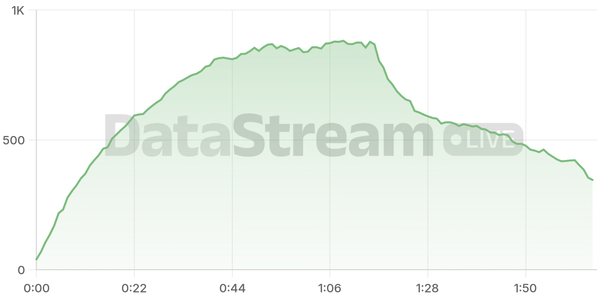 Grafico de conectados del stream