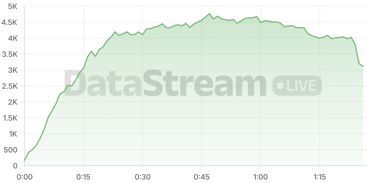 Grafico de conectados del stream