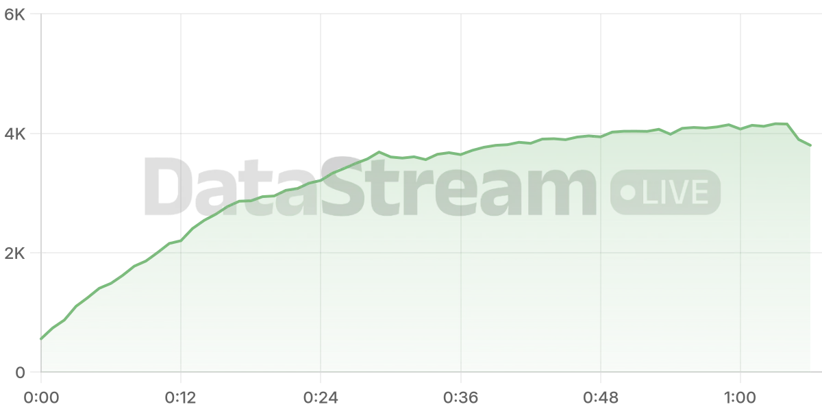 Grafico de conectados del stream