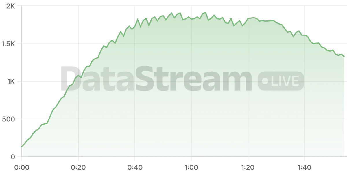Grafico de conectados del stream