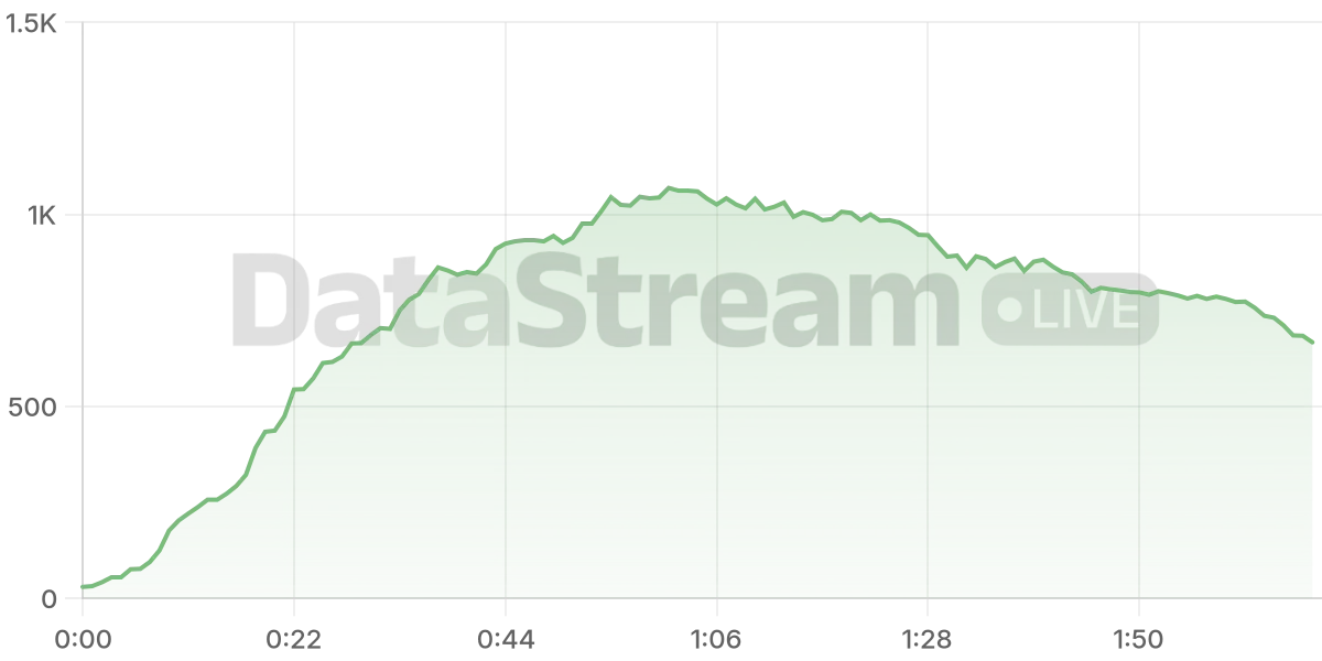 Grafico de conectados del stream