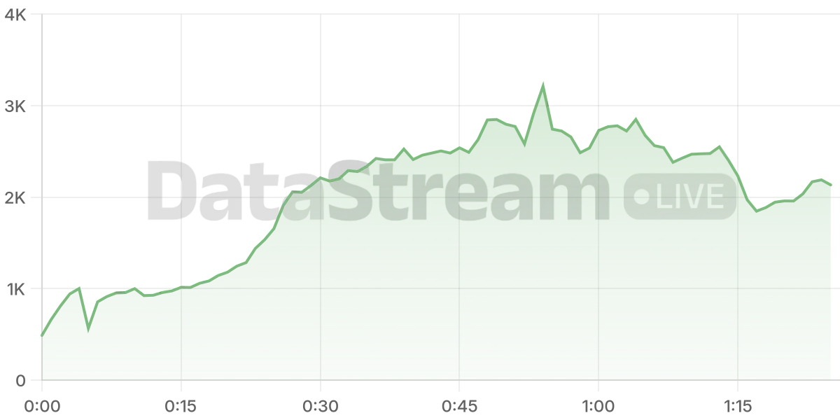 Grafico de conectados del stream
