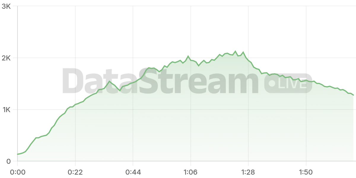 Grafico de conectados del stream
