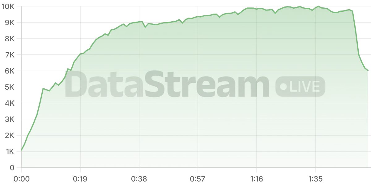 Grafico de conectados del stream