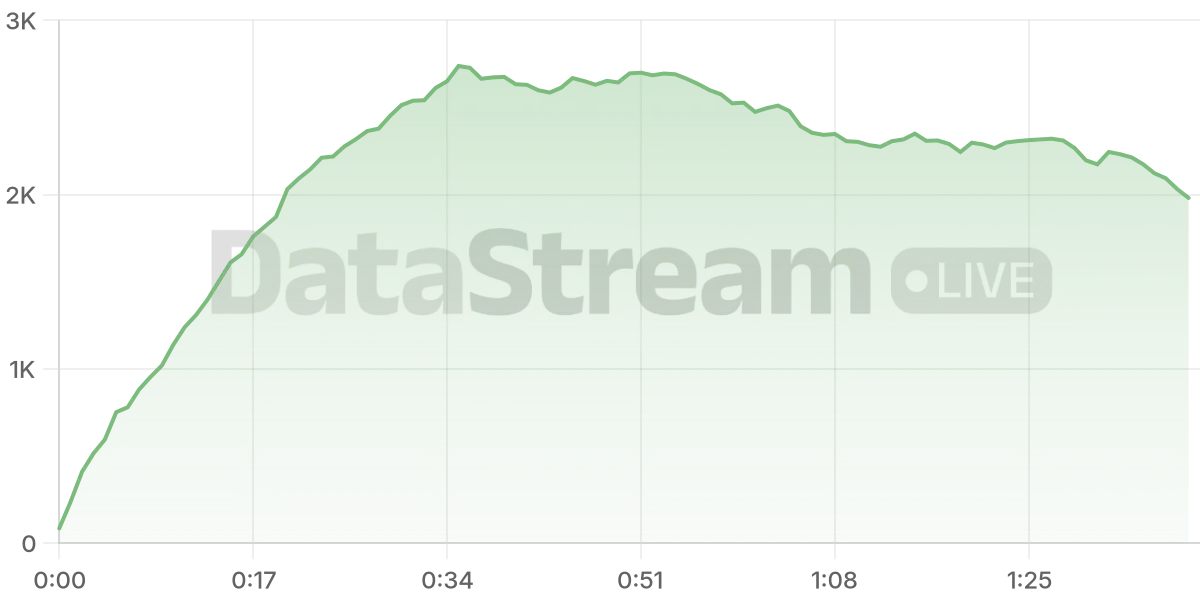 Grafico de conectados del stream