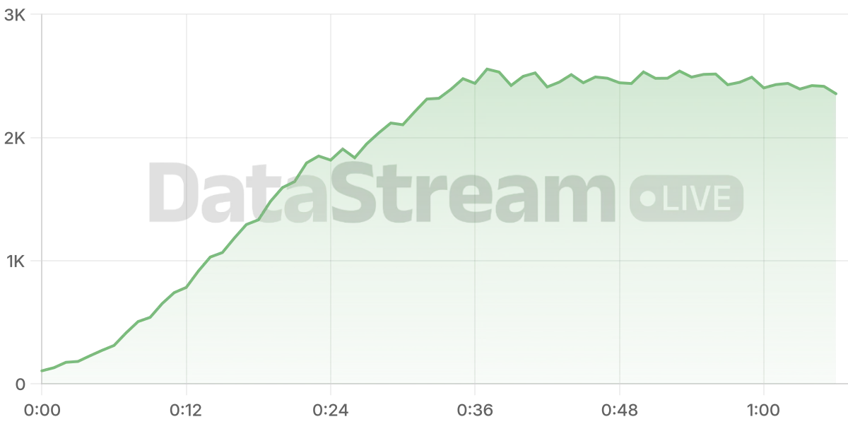 Grafico de conectados del stream