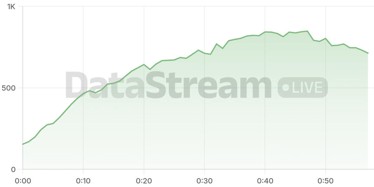 Grafico de conectados del stream
