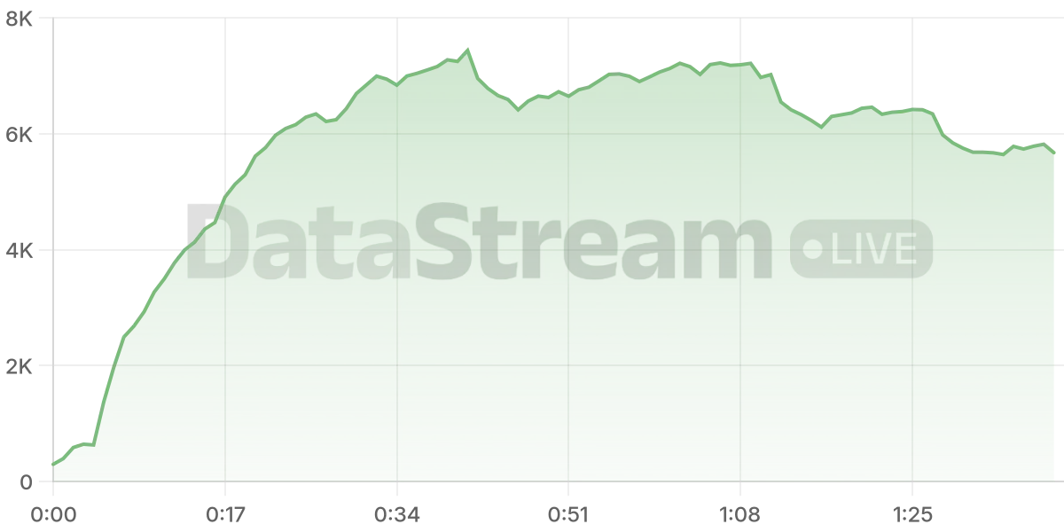 Grafico de conectados del stream