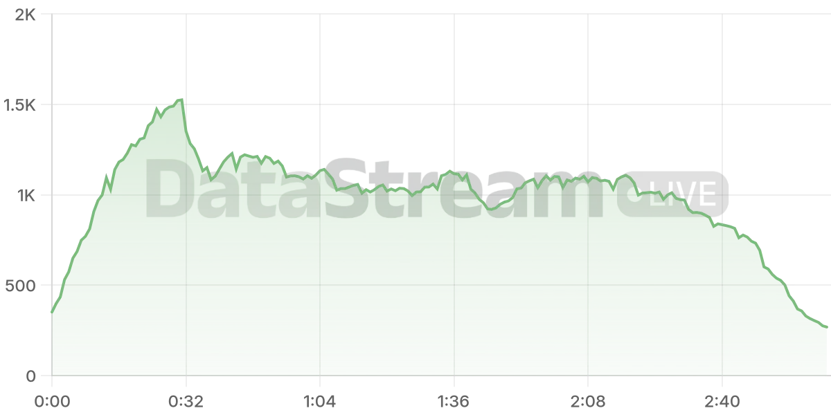 Grafico de conectados del stream