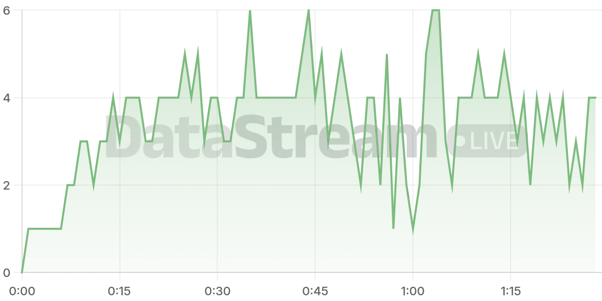 Grafico de conectados del stream
