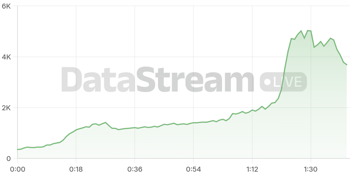Grafico de conectados del stream