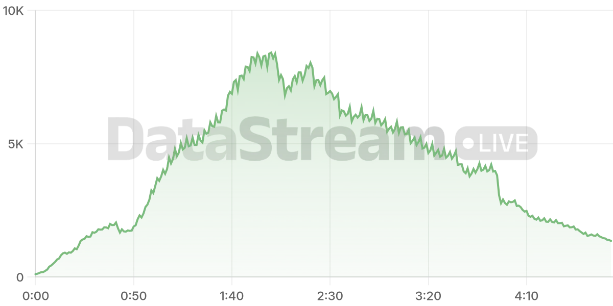 Grafico de conectados del stream