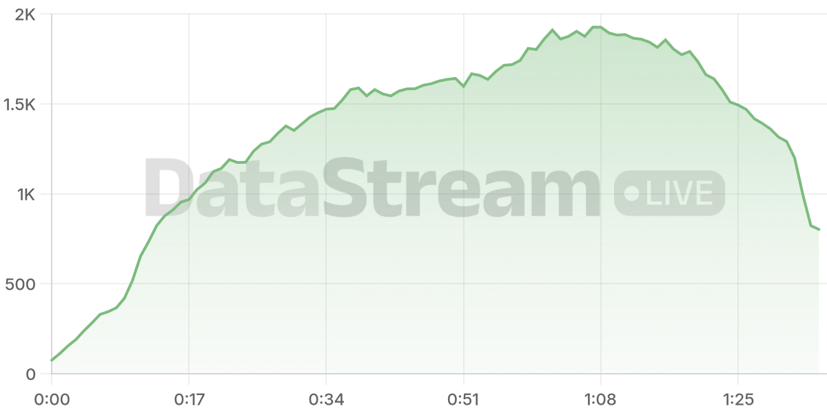 Grafico de conectados del stream
