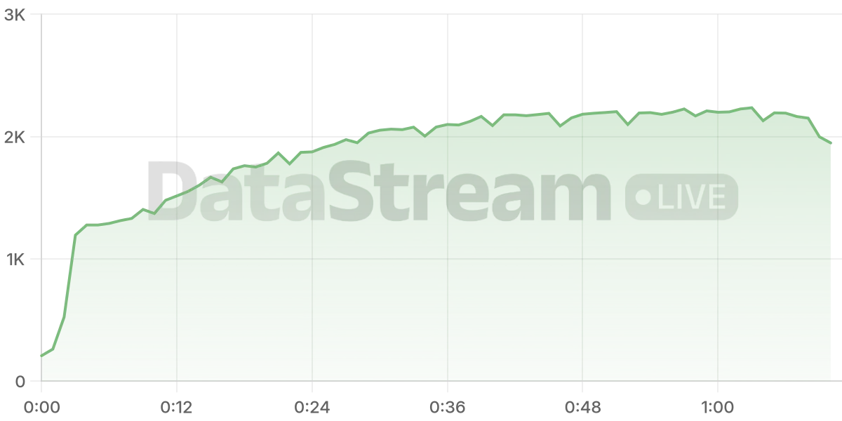 Grafico de conectados del stream