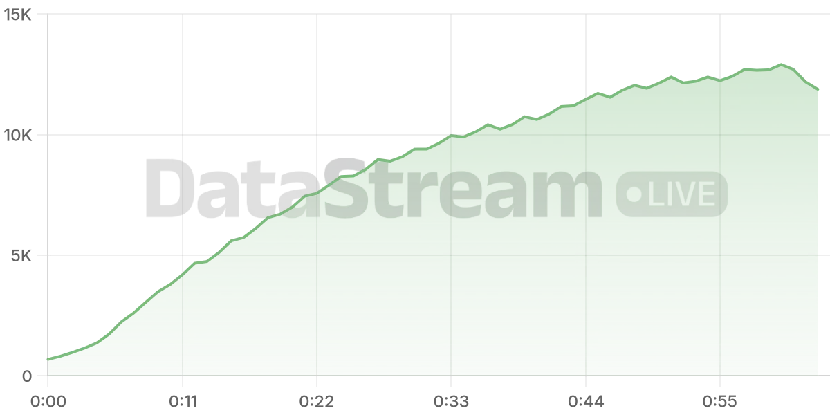 Grafico de conectados del stream